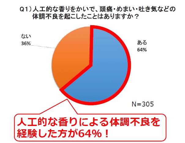 お香 体調不良