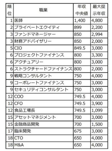 職種別年収ランキング 投資家を抜いて1位になったのは Itmedia ビジネスオンライン