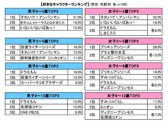 妖怪ウォッチ 子どもの好きなキャラ 圏外に Itmedia ビジネスオンライン