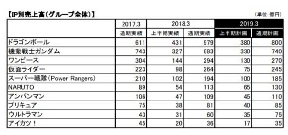 妖怪ウォッチ 子どもの好きなキャラ 圏外に 決算資料からも消えていた Itmedia ビジネスオンライン