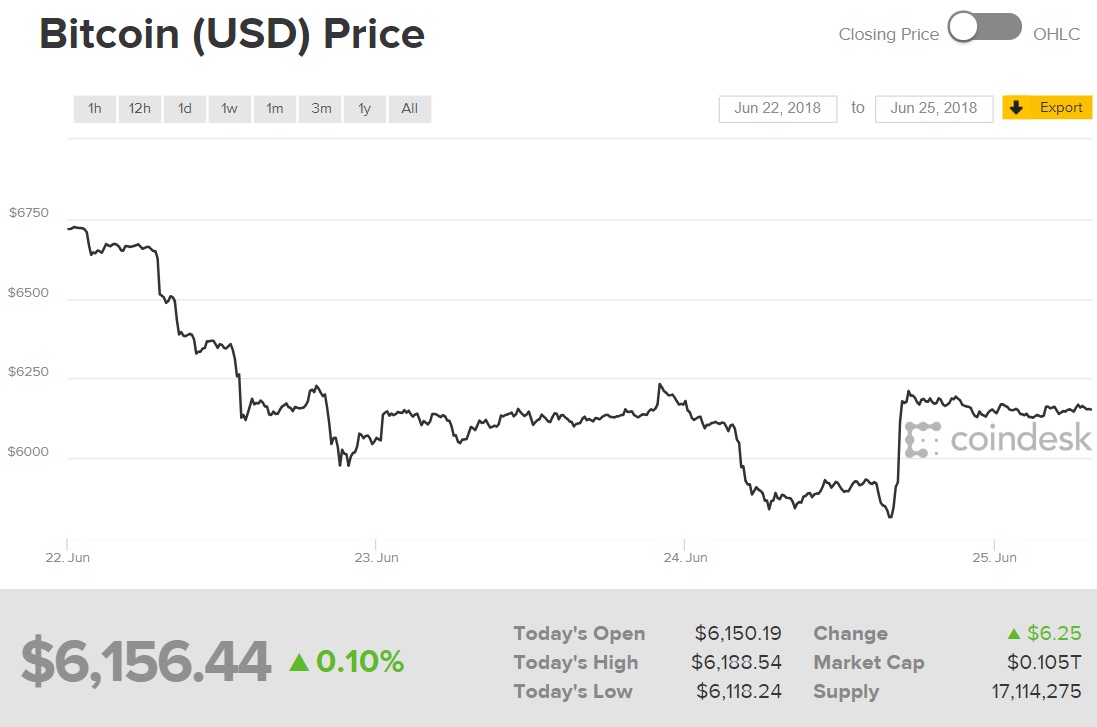 ビットコイン、ついに6000ドルを下回る マウントゴックスは民事再生手続き開始：ICO投資は控えるべき - ITmedia ビジネスオンライン