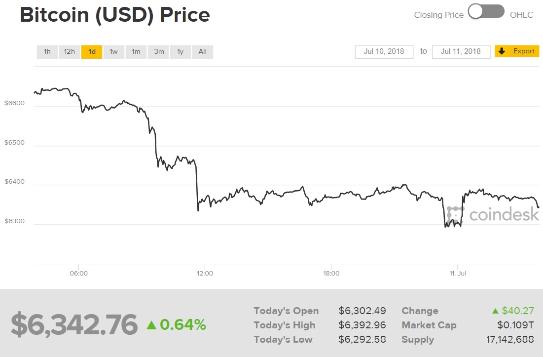 ビットコイン、再び弱気相場に 「次の心理的節目は5000ドル」：非常に混沌とした状態 - ITmedia ビジネスオンライン