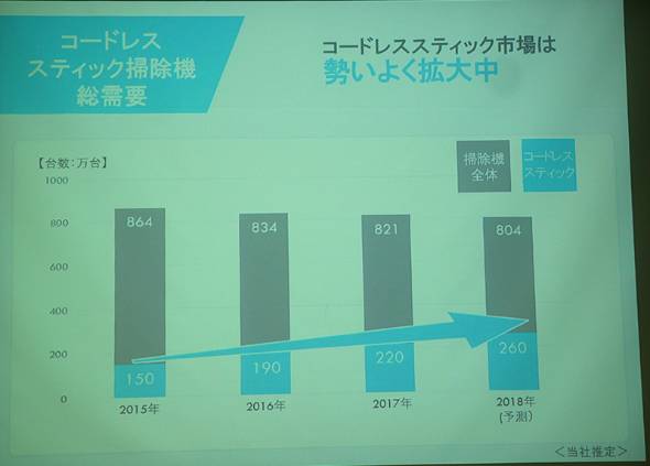 この吸引力に勝てますか 掃除機市場でパナソニックの巻き返しが始まった 1 3 Itmedia ビジネスオンライン