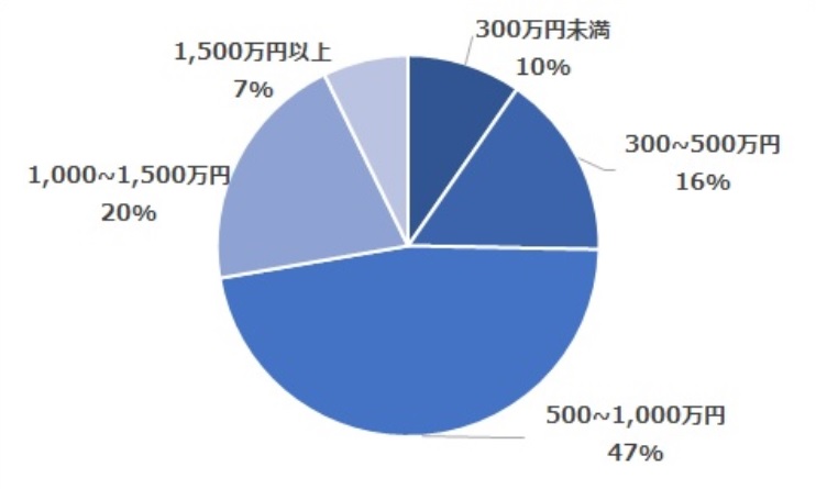独身者のマンション購入事情 年収500万円 が1つの目安 購入者の6割は 30代 Itmedia ビジネスオンライン