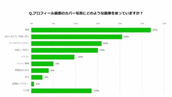 Line がプロフ画面を刷新へ カバー画像拡大で 自己表現 しやすく Itmedia ビジネスオンライン