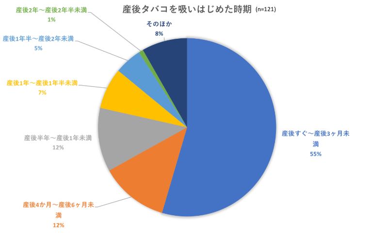 出産後 喫煙を再開した女性は15 禁煙できない理由は 独自の 喫煙ルール を設ける人も Itmedia ビジネスオンライン