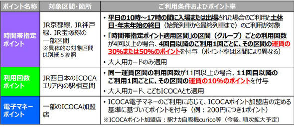 最大50 還元 Jr西日本 Icocaポイント 大胆策 の理由 2 6