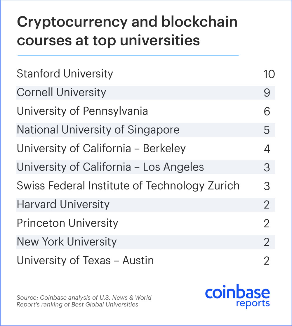 仮想通貨」に興味を持つ大学生、世界的に増加 授業は大人気、買う人も多発：就職活動に有利？ - ITmedia ビジネスオンライン