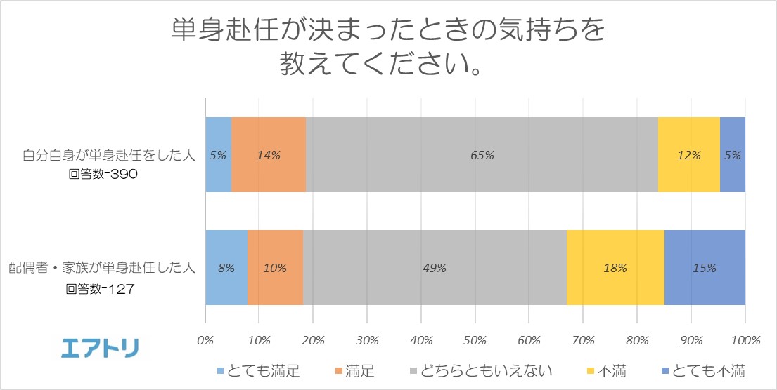 家族がいるのに 単身赴任 が決まってうれしい人は2割 仕事に集中できる 自由だ などの声 離れて絆が強まる家族も Itmedia ビジネスオンライン