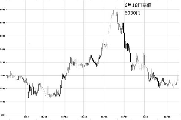 株価 マクドナルド 日本マクドナルドホールディングス (2702)