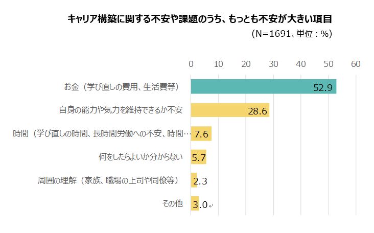 人生100年時代 の働き方に社会人の8割が 不安 その理由は 定年後もキャリアを築けるか Itmedia ビジネスオンライン