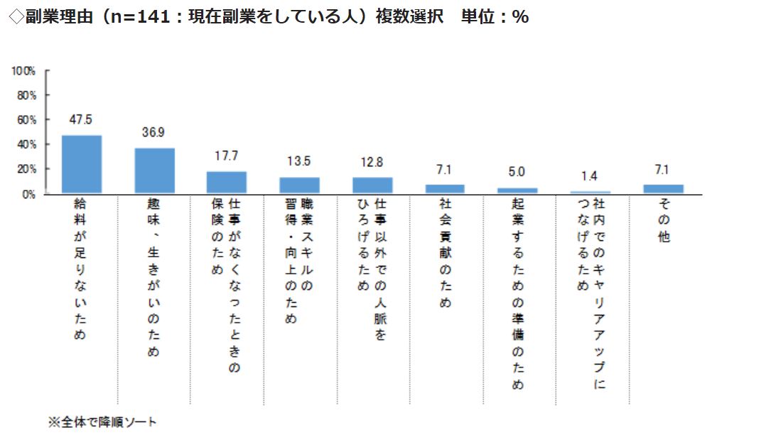 副業をしている会社員 約半数の動機は 給料が足りない 先進的なイメージだが Itmedia ビジネスオンライン