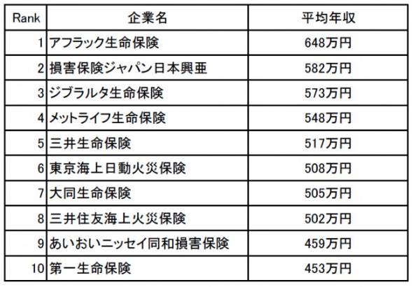 保険業界の年収 ランキング 2位は損保ジャパン 1位は賞与が年3回の Itmedia ビジネスオンライン