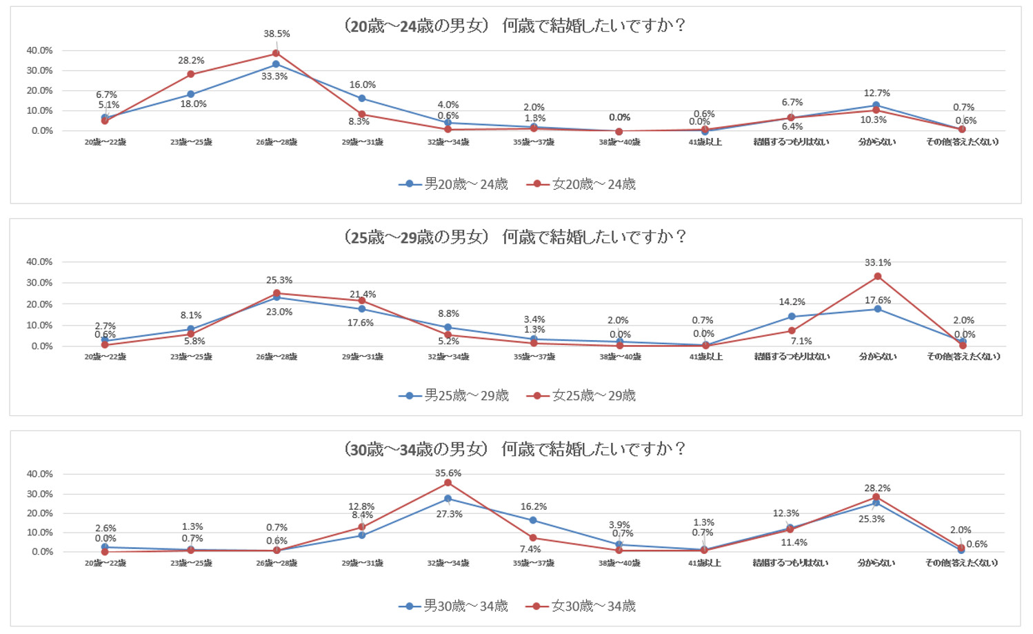 何歳までに結婚したい？ 20～34歳独身男女に聞いた結果は……：適齢期男女からは「分からない」の声も - ITmedia ビジネスオンライン