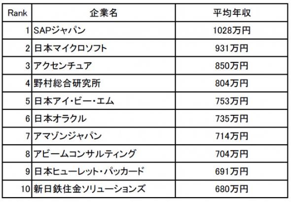 情報 通信業界の年収 ランキング 2位は日本マイクロソフト 1位は平均1000万円超え 歩合給4割の企業も Itmedia ビジネスオンライン