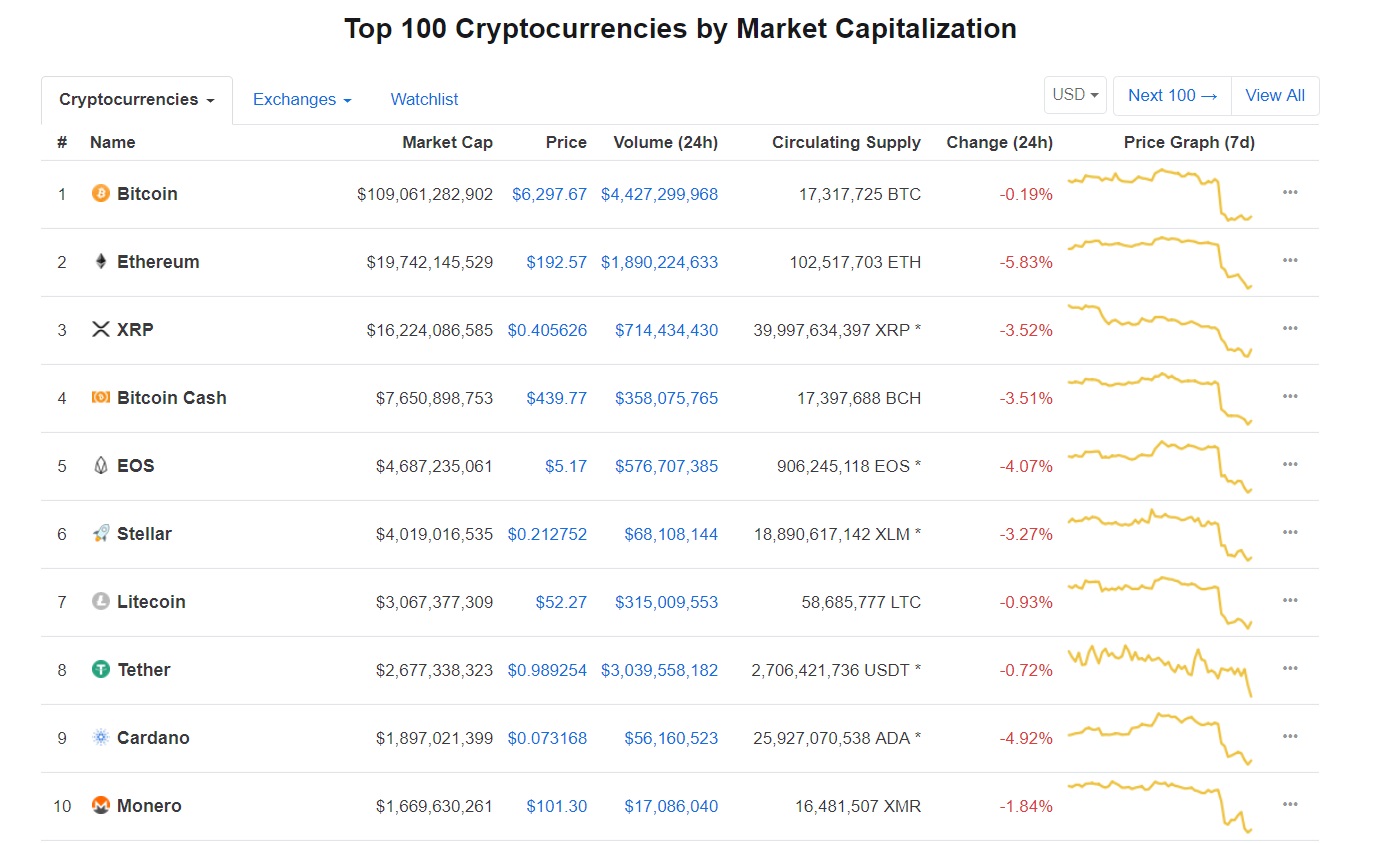 ビットコインなどの主要仮想通貨価格が急落 IMFのレポートが原因か：強気な見方も残ったまま - ITmedia ビジネスオンライン