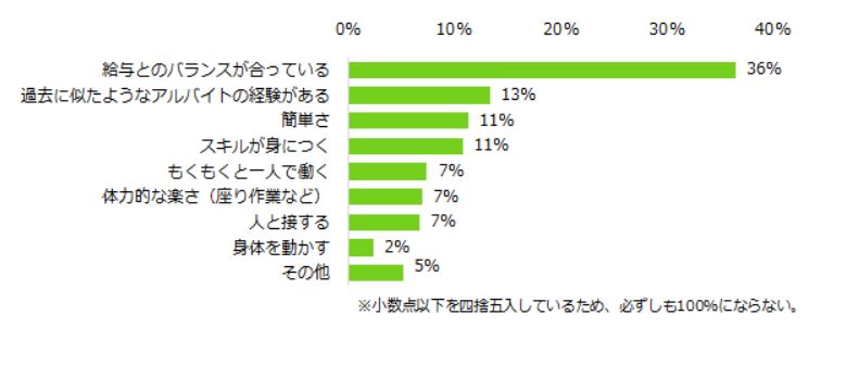 給与 仕事内容 簡単さ 応募者3000人に聞く バイト先選び のポイントは 軽視すると早期離職に Itmedia ビジネスオンライン