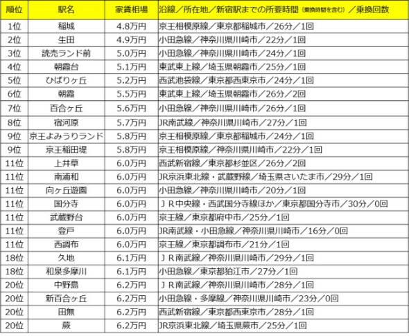 lotto 17k8 カジノ新宿まで30分圏内なのに「家賃が安い駅」は？　1位は4.8万円の……仮想通貨カジノパチンコおすすめ の パチンコ 屋