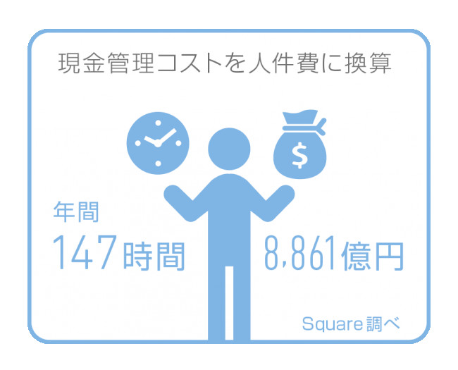 中小企業の 現金管理 に年間8861億円の人件費 キャッシュレス化の遅れが招くデメリット 経営者の反応は鈍い Itmedia ビジネスオンライン