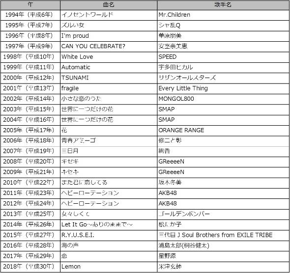 平成のカラオケで最も歌われた楽曲は 歌手1位は 浜崎あゆみ 18年の1位は米津玄師 Lemon Itmedia ビジネスオンライン