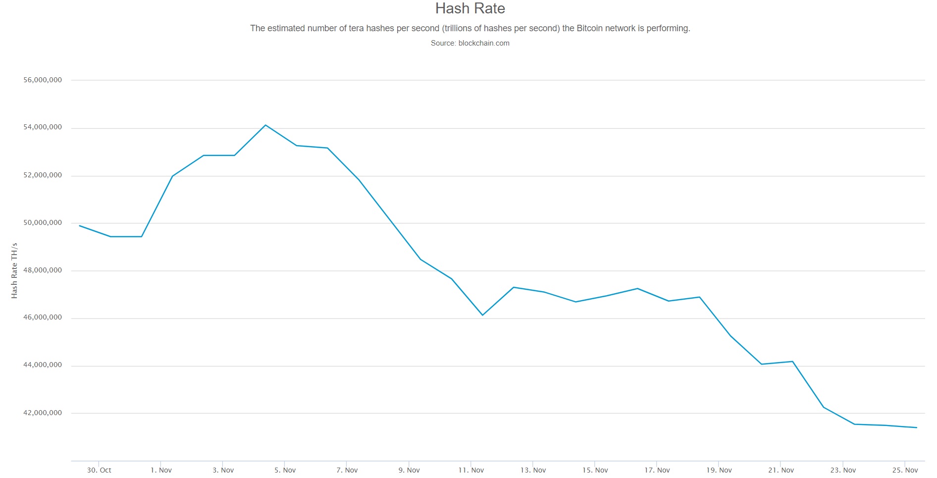たった2週間で60～80万の仮想通貨マイナーが廃業か 相場低調で赤字に？：中国ではマイニング機材を大量売却？ - ITmedia ビジネスオンライン
