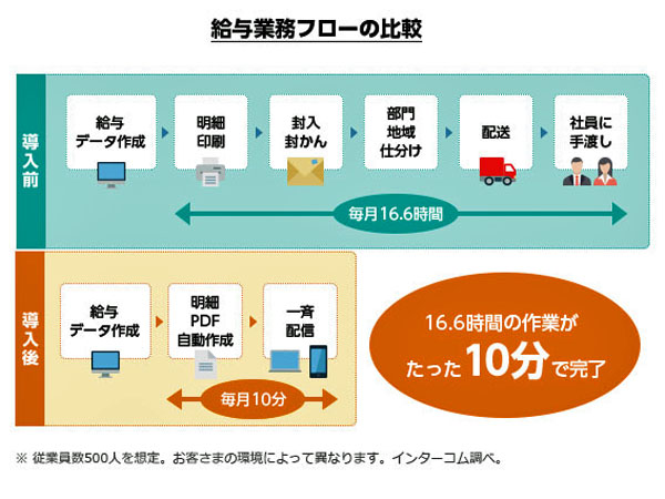 まだ 紙 を使っていますか 総務部門の働き方改革 成功のカギは オフィス文書の手渡し廃止 Web給金帳cloud が進化 Itmedia ビジネスオンライン