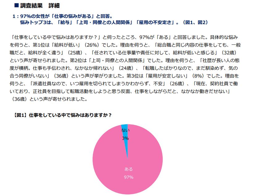 26 の女性が給与の低さに不満 総合職と同じ仕事内容だが 一般職は薄給 などの声 人間関係に不満持つ人も多数 Itmedia ビジネスオンライン