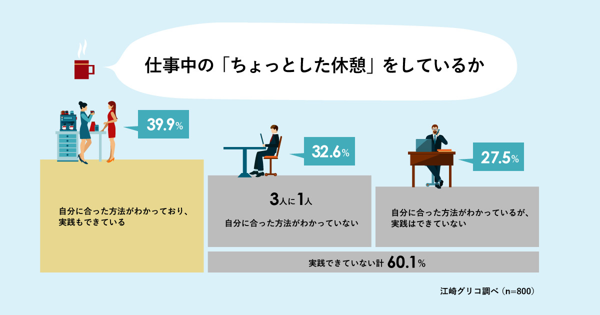 ビジネスパーソンの6割は仕事中 休憩できていない 働き方改革の弊害 3割は ランチに出られない Itmedia ビジネスオンライン