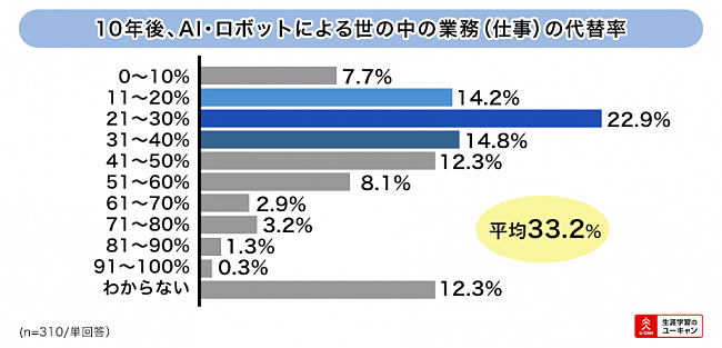 Ai ロボットに仕事を奪われないためのスキルとは 本当に脅威なのか Itmedia ビジネスオンライン