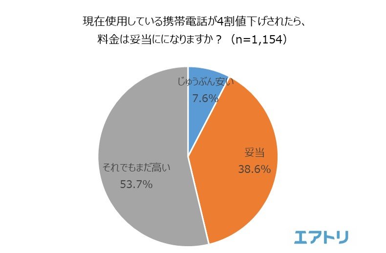 携帯料金 4割下がっても半数以上が まだ高い 浮いたお金は貯蓄に Itmedia ビジネスオンライン