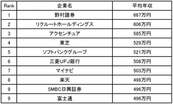 女性社員の年収 が高い企業 アクセンチュアやリクルートを抜いて1位だったのは Itmedia ビジネスオンライン