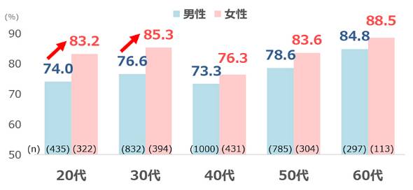 図2 成長を重視している人の割合<性年代別>【ベース:正社員】