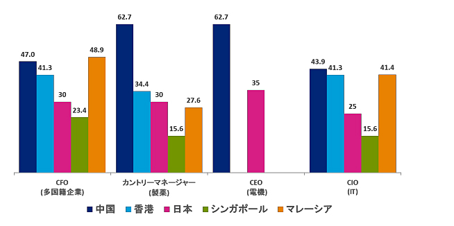 中国では年収60万円以上のceoも アジア5カ国の給与水準調査 Itmedia ビジネスオンライン