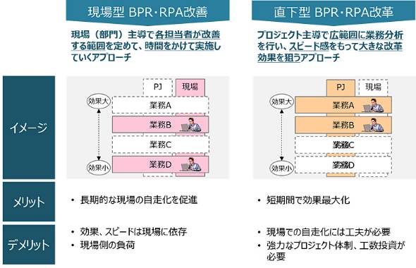 働き方改革の2つのアプローチ