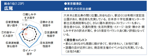 住み心地がいい街 ランキング 首都圏の人に聞いた1位は 1 2 Itmedia ビジネスオンライン