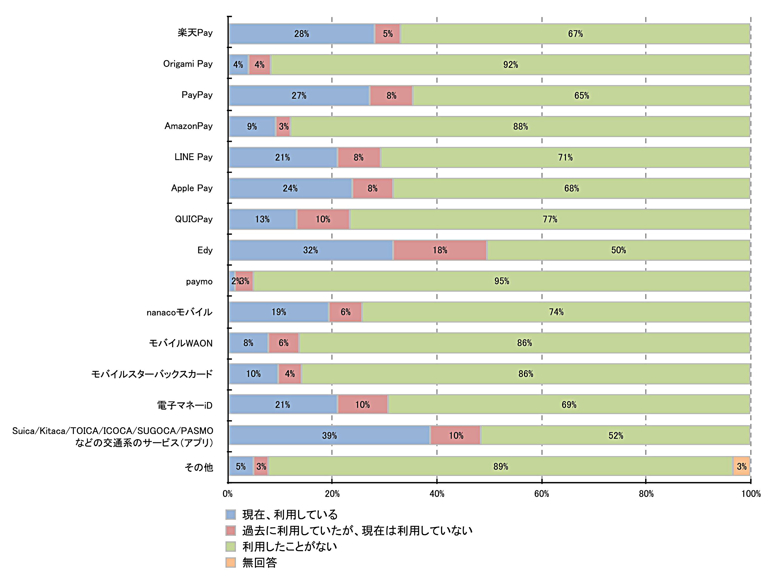 PayPayの「100億円」ばらまきは効果あったのか？ 驚きの調査結果：スマホ決済、人気1位は「交通系」（1/2 ページ） - ITmedia  ビジネスオンライン