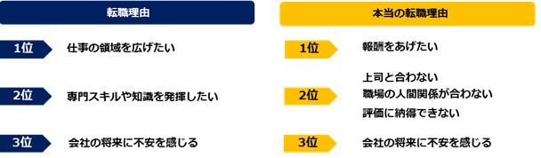 転職理由の 本音と建前 ランキング それぞれ1位だったのは Itmedia ビジネスオンライン