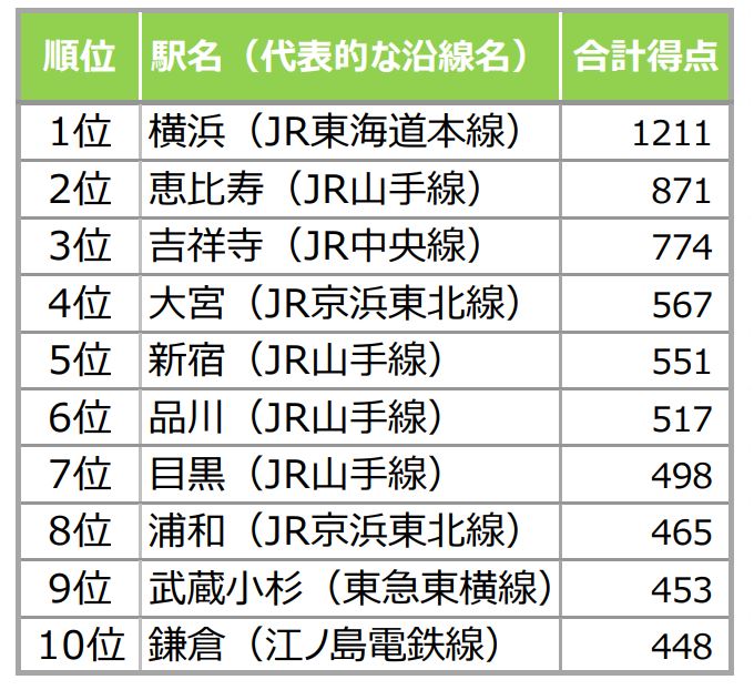 19年版 住みたい街ランキング 3強 は変わらずも埼玉勢が躍進 あの街は何位 Itmedia ビジネスオンライン