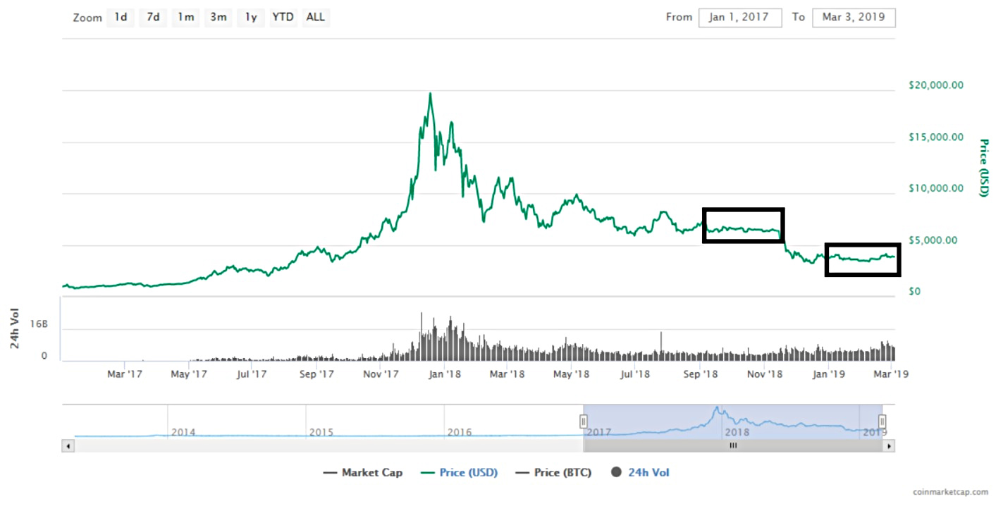 ビットコイン、一気に1000ドルまで下落する可能性も 過去の値動きと類似：それでもビットコインは強い？ - ITmedia ビジネスオンライン