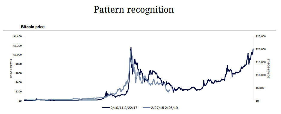 ビットコイン 2万ドルまで回復する兆しか アナリストが指摘 4年周期 Itmedia ビジネスオンライン