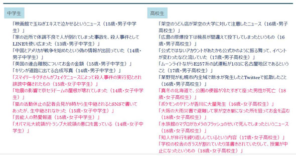 中高生の3割がフェイクニュース見破れず 地震で京セラドームに穴 フラッシュでマグロ死亡 など信用 Itmedia ビジネスオンライン