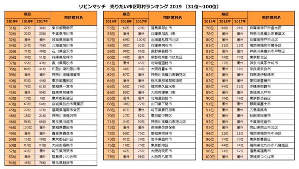 不動産を売りたい街 ランキング 2位は世田谷 1位は千葉県内で高騰中の 23区外 地方都市も人気 Itmedia ビジネスオンライン