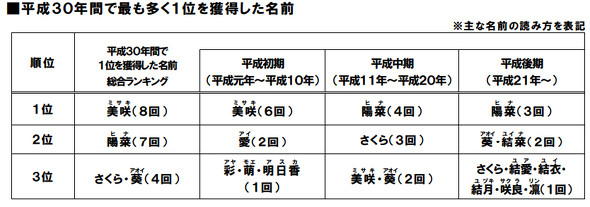 子供の名前 平成史 30年間で8回トップの名前とは Itmedia ビジネスオンライン