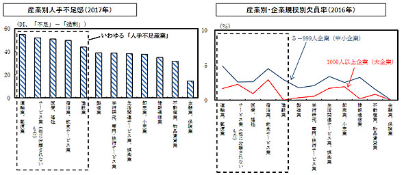 人手不足は本当に 悪 なのか 騙され続ける日本人 スピン経済の歩き方 2 6 ページ Itmedia ビジネスオンライン