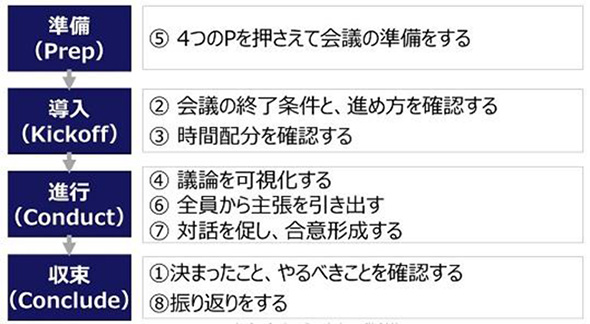 なぜこれほど日本の会議はクソなのか 脱 ダメ会議 を実現する8つの基本動作 今日から始める ダメ会議 脱却術 2 2 ページ Itmedia ビジネスオンライン