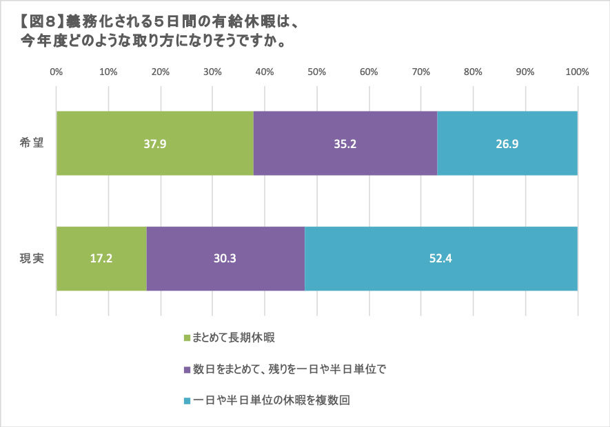 理想の有休は 長期休暇 泊りがけの旅行 しかし現実は Itmedia ビジネスオンライン