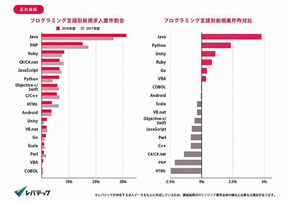 転職求人の多いプログラミング言語 2位は Php 1位は Itmedia ビジネスオンライン