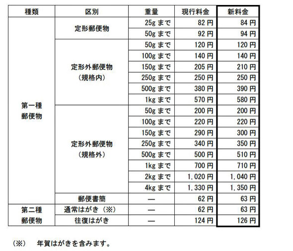 料金 はがき 切手