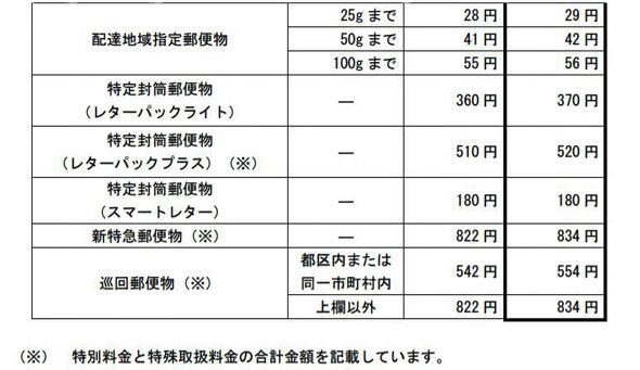 日本郵便、郵便料金を変更 通常はがきは1円、レターパックは10円値上げ 