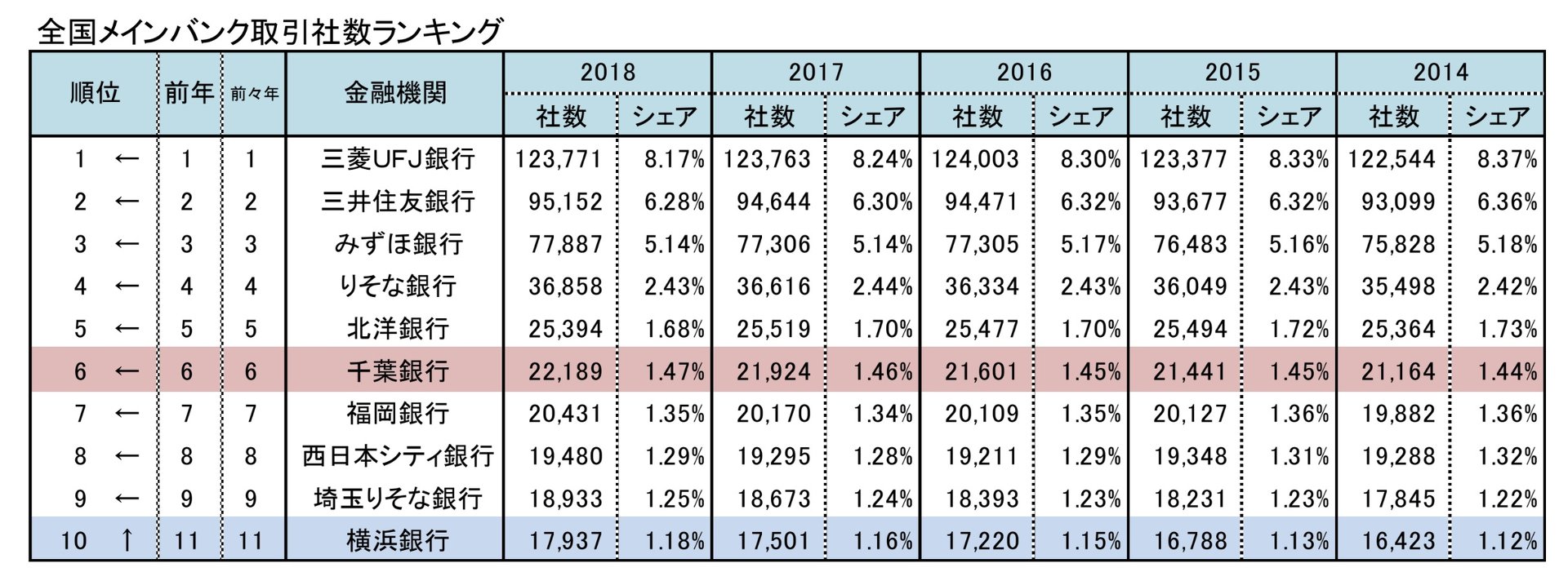 横浜銀行と千葉銀行が提携へ　メインバンク数は3メガに次ぐ4位に